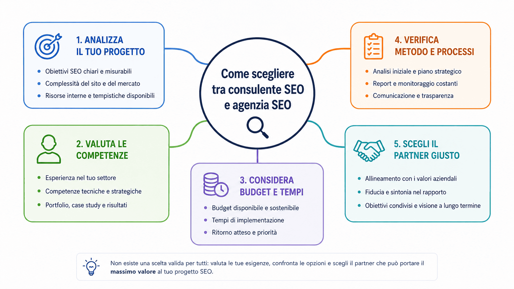 Agenzia o consulente SEO